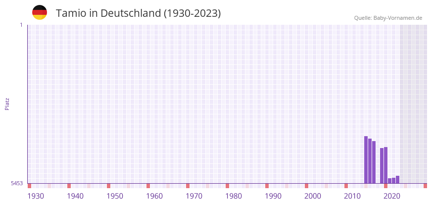 Tamio in der Vornamen-Hitliste von Deutschland (1930-2023)