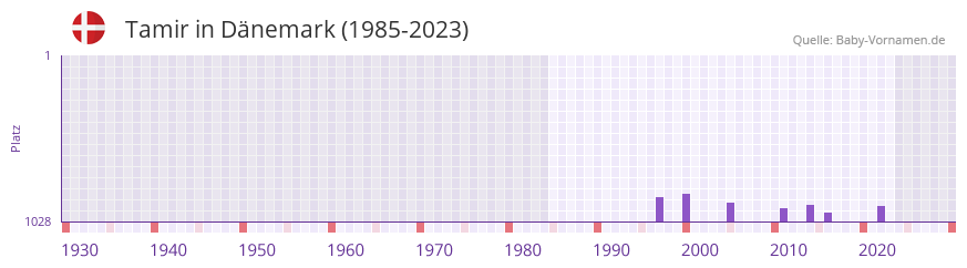 Tamir in der Vornamen-Hitliste von Dnemark (1985-2023)