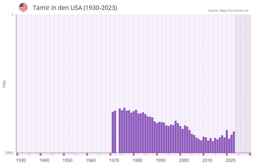 Tamir in der Vornamen-Hitliste von den USA (1930-2023)