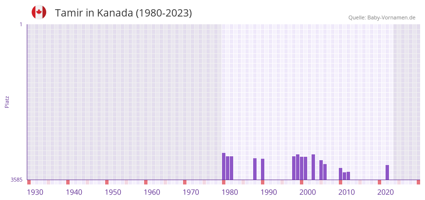 Tamir in der Vornamen-Hitliste von Kanada (1980-2023)
