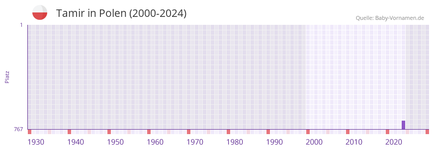 Tamir in der Vornamen-Hitliste von Polen (2000-2024)