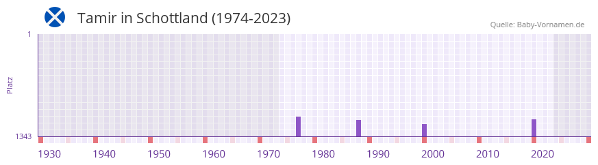 Tamir in der Vornamen-Hitliste von Schottland (1974-2023)