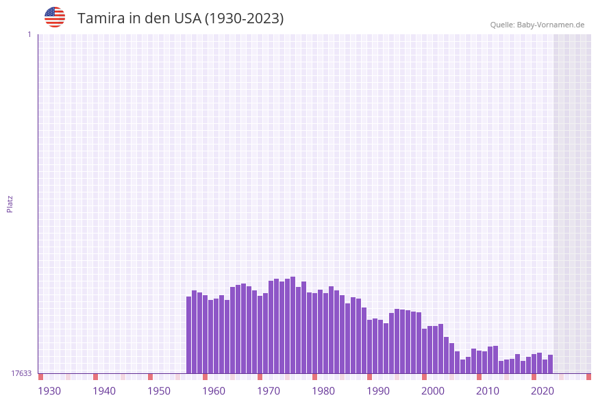 Tamira in der Vornamen-Hitliste von den USA (1930-2023) Tamira in der Vornamen-Hitliste von den USA (1930-2023)