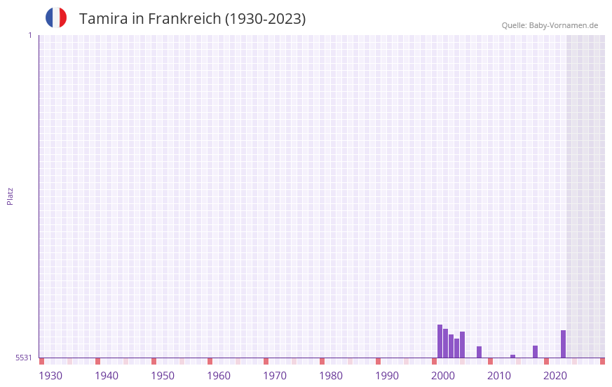 Tamira in der Vornamen-Hitliste von Frankreich (1930-2023) Tamira in der Vornamen-Hitliste von Frankreich (1930-2023)