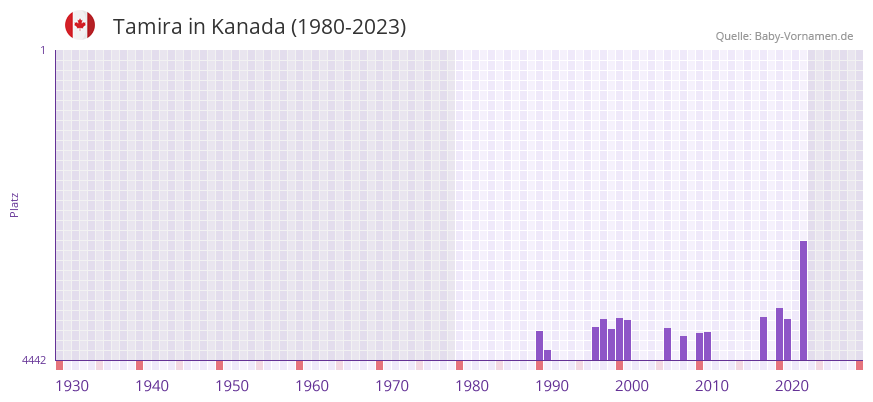 Tamira in der Vornamen-Hitliste von Kanada (1980-2023) Tamira in der Vornamen-Hitliste von Kanada (1980-2023)