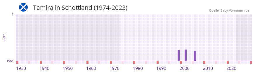 Tamira in der Vornamen-Hitliste von Schottland (1974-2023) Tamira in der Vornamen-Hitliste von Schottland (1974-2023)