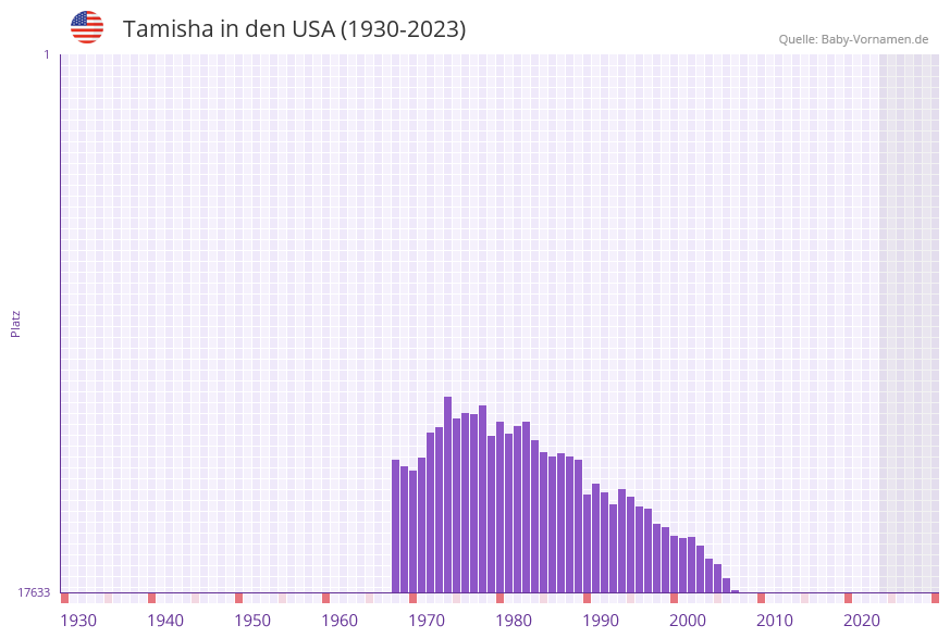 Tamisha in der Vornamen-Hitliste von den USA (1930-2023)