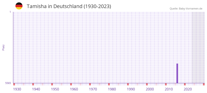 Tamisha in der Vornamen-Hitliste von Deutschland (1930-2023)