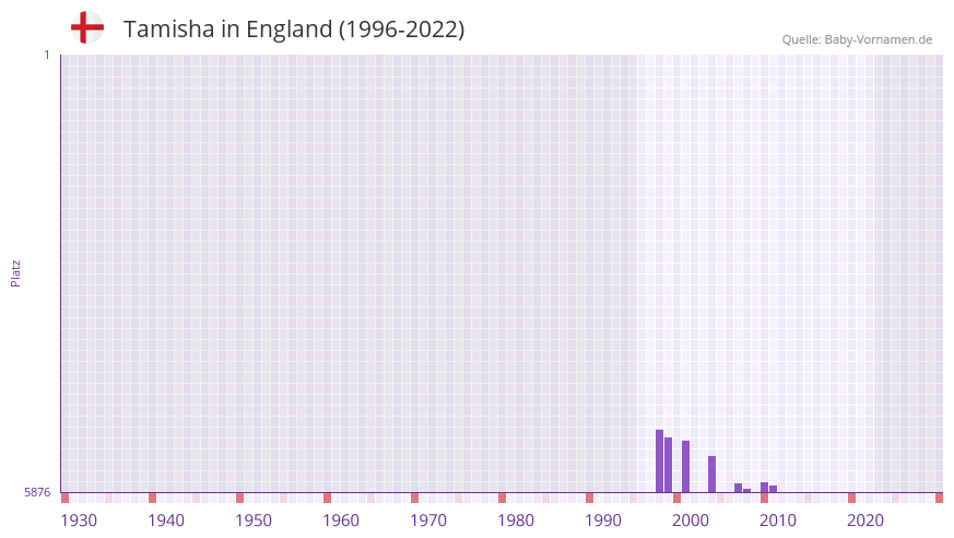 Tamisha in der Vornamen-Hitliste von England (1996-2022)