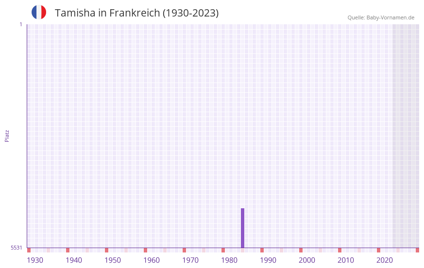 Tamisha in der Vornamen-Hitliste von Frankreich (1930-2023)