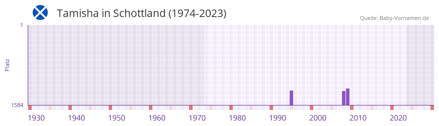 Tamisha in der Vornamen-Hitliste von Schottland (1974-2023)