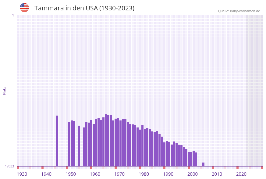 Tammara in der Vornamen-Hitliste von den USA (1930-2023)
