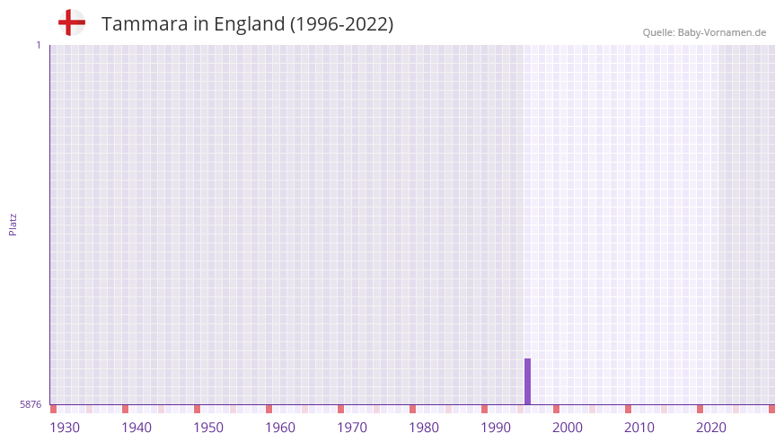 Tammara in der Vornamen-Hitliste von England (1996-2022)