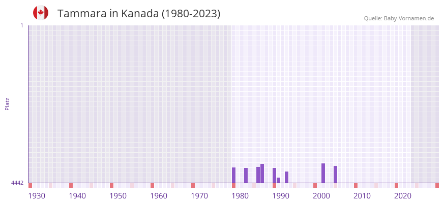 Tammara in der Vornamen-Hitliste von Kanada (1980-2023)