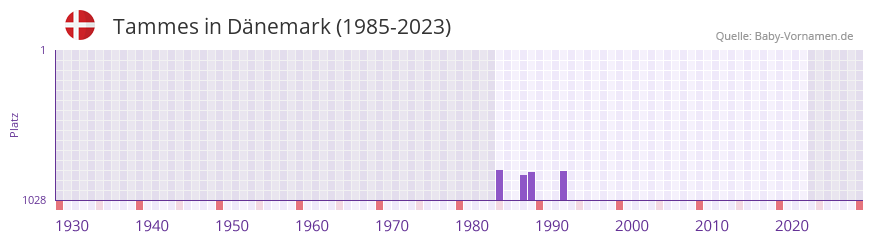 Tammes in der Vornamen-Hitliste von Dnemark (1985-2023)