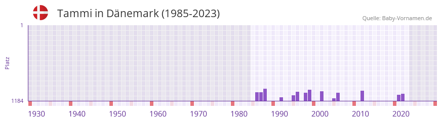 Tammi in der Vornamen-Hitliste von Dnemark (1985-2023)