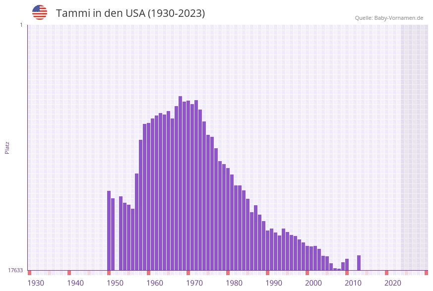 Tammi in der Vornamen-Hitliste von den USA (1930-2023)