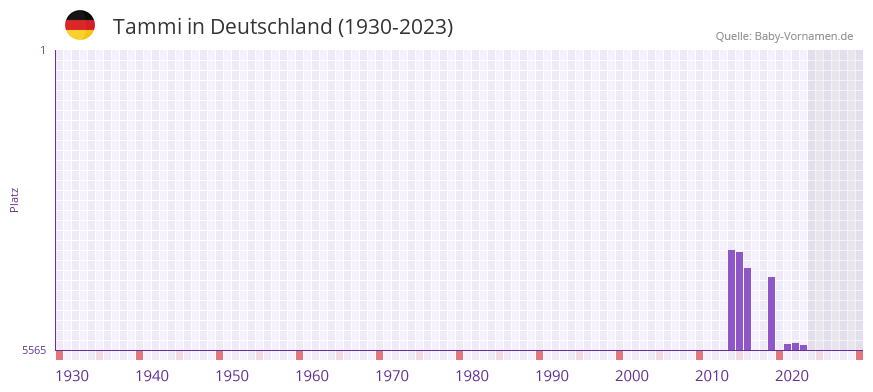 Tammi in der Vornamen-Hitliste von Deutschland (1930-2023)