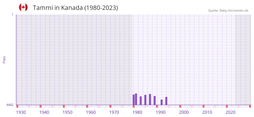 Tammi in der Vornamen-Hitliste von Kanada (1980-2023)