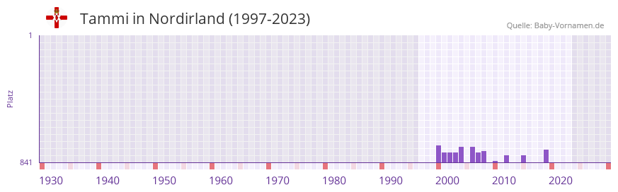 Tammi in der Vornamen-Hitliste von Nordirland (1997-2023)