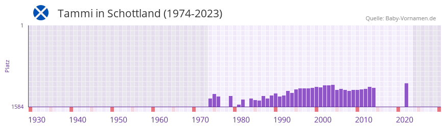 Tammi in der Vornamen-Hitliste von Schottland (1974-2023)