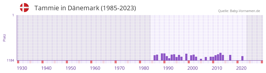 Tammie in der Vornamen-Hitliste von Dnemark (1985-2023)