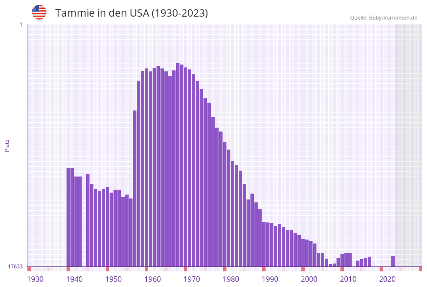 Tammie in der Vornamen-Hitliste von den USA (1930-2023)