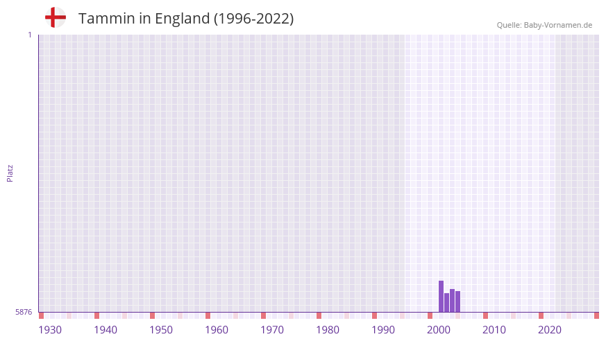 Tammin in der Vornamen-Hitliste von England (1996-2022)