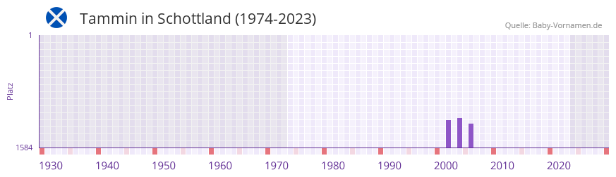 Tammin in der Vornamen-Hitliste von Schottland (1974-2023)