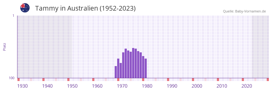 Tammy in der Vornamen-Hitliste von Australien (1952-2023)