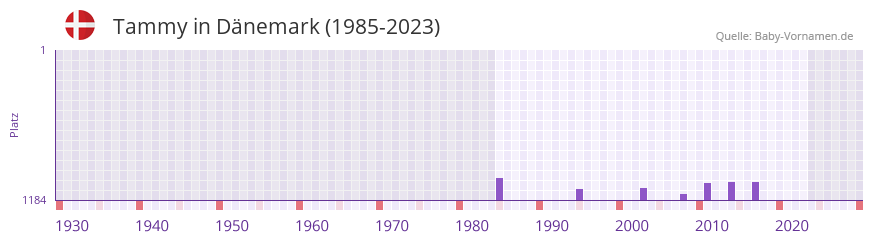 Tammy in der Vornamen-Hitliste von Dnemark (1985-2023)