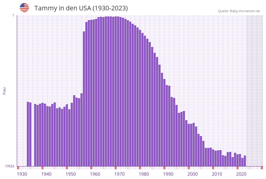 Tammy in der Vornamen-Hitliste von den USA (1930-2023)