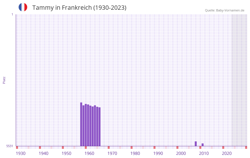Tammy in der Vornamen-Hitliste von Frankreich (1930-2023)