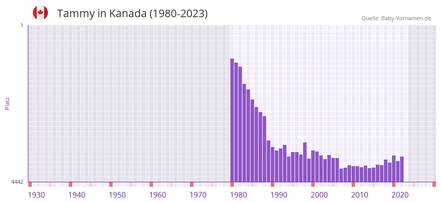 Tammy in der Vornamen-Hitliste von Kanada (1980-2023)