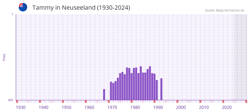 Tammy in der Vornamen-Hitliste von Neuseeland (1930-2024)