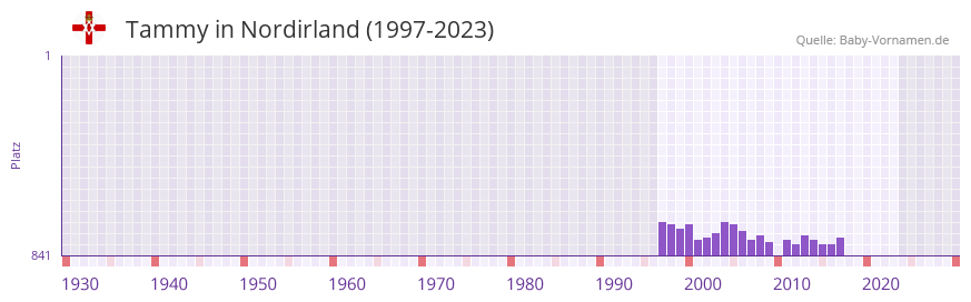 Tammy in der Vornamen-Hitliste von Nordirland (1997-2023)