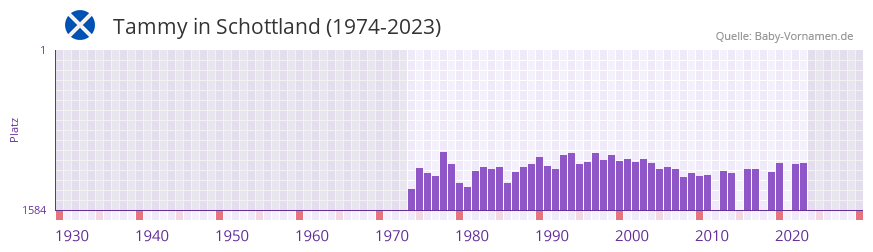 Tammy in der Vornamen-Hitliste von Schottland (1974-2023)