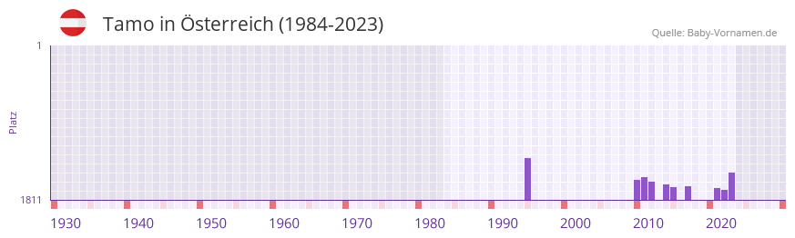 Tamo in der Vornamen-Hitliste von sterreich (1984-2023)