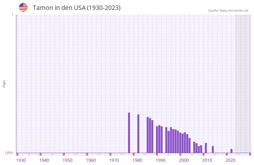 Tamon in der Vornamen-Hitliste von den USA (1930-2023)
