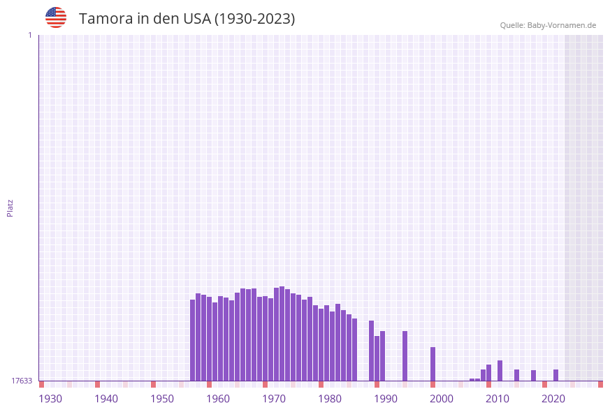Tamora in der Vornamen-Hitliste von den USA (1930-2023) Tamora in der Vornamen-Hitliste von den USA (1930-2023)