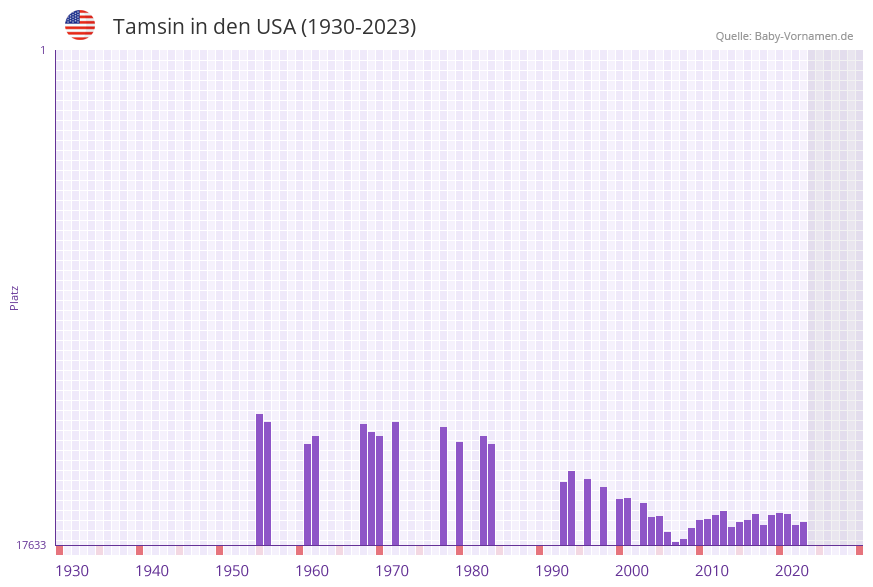 Tamsin in der Vornamen-Hitliste von den USA (1930-2023) Tamsin in der Vornamen-Hitliste von den USA (1930-2023)