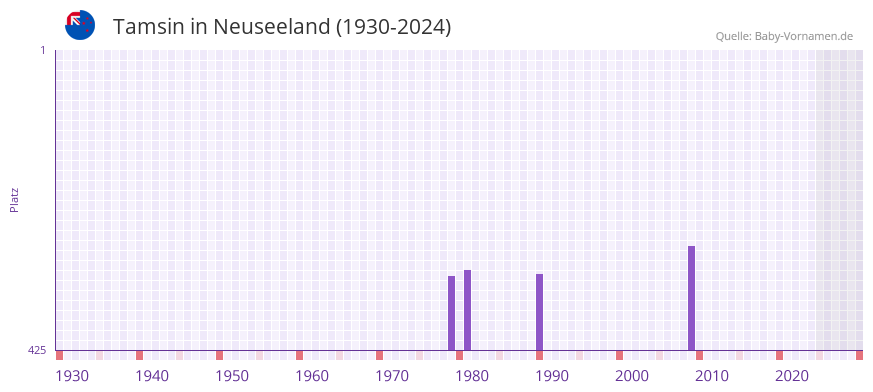 Tamsin in der Vornamen-Hitliste von Neuseeland (1930-2024)
