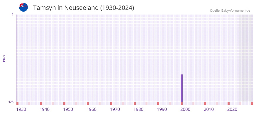 Tamsyn in der Vornamen-Hitliste von Neuseeland (1930-2024)