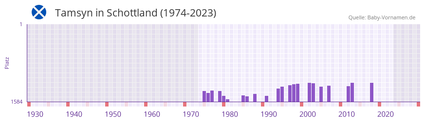 Tamsyn in der Vornamen-Hitliste von Schottland (1974-2023)