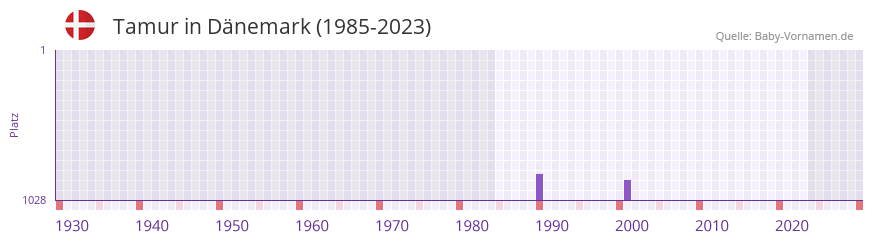 Tamur in der Vornamen-Hitliste von Dnemark (1985-2023)