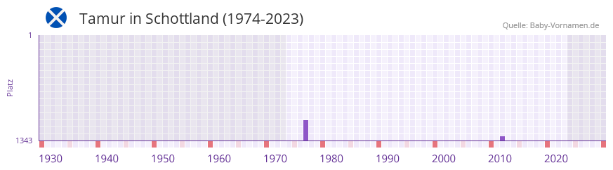 Tamur in der Vornamen-Hitliste von Schottland (1974-2023)