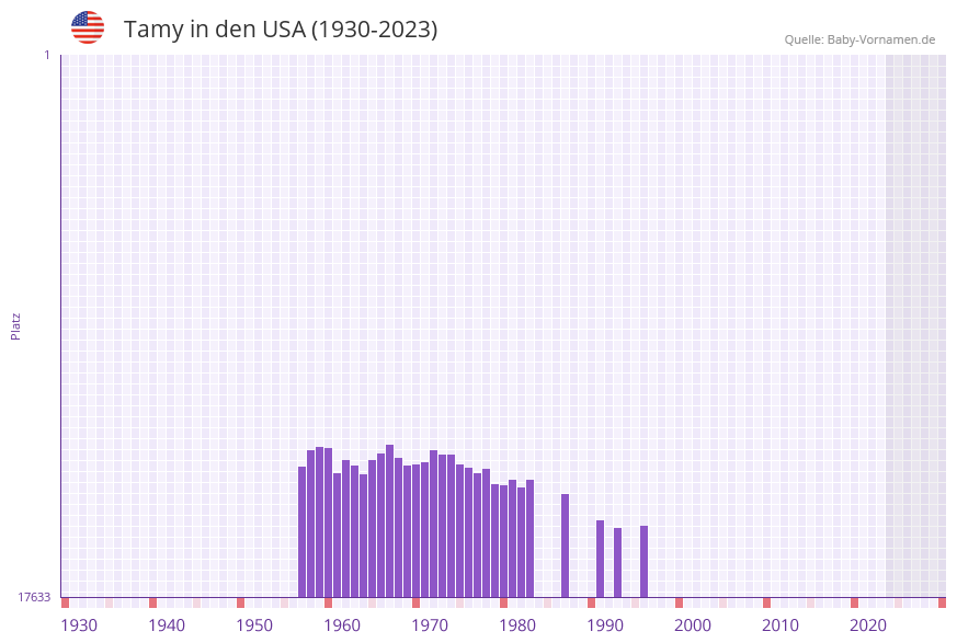 Tamy in der Vornamen-Hitliste von den USA (1930-2023) Tamy in der Vornamen-Hitliste von den USA (1930-2023)