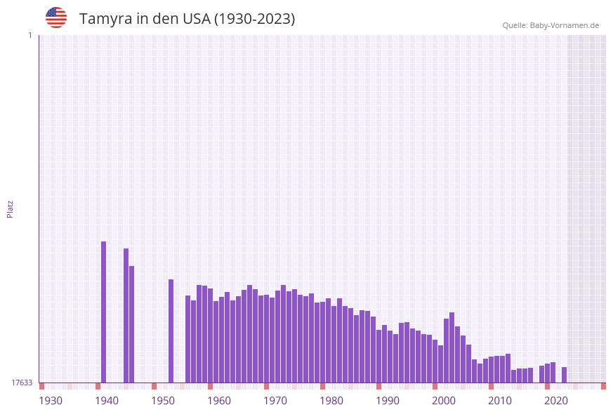Tamyra in der Vornamen-Hitliste von den USA (1930-2023)
