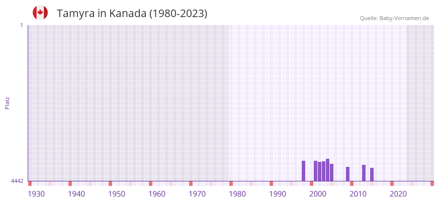 Tamyra in der Vornamen-Hitliste von Kanada (1980-2023)