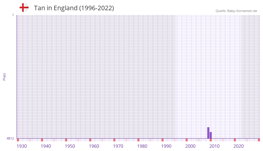 Tan in der Vornamen-Hitliste von England (1996-2022)
